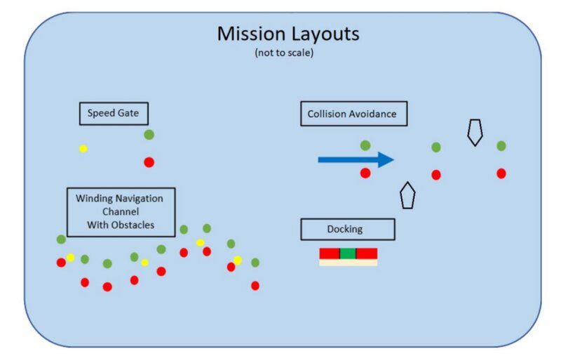 AutoDrone 2025 - Autonomous Surface Drone Competition